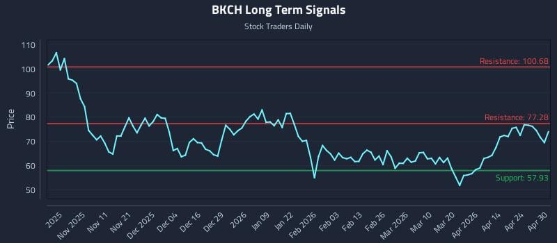 BKCH Long Term Analysis for April 30 2026