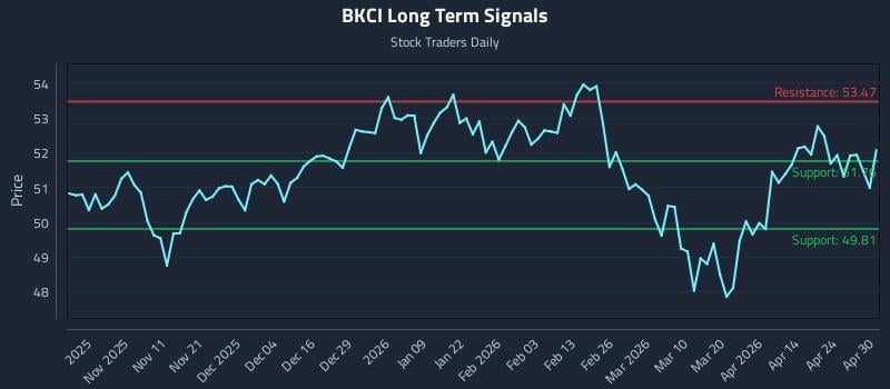 BKCI Long Term Analysis for April 30 2026