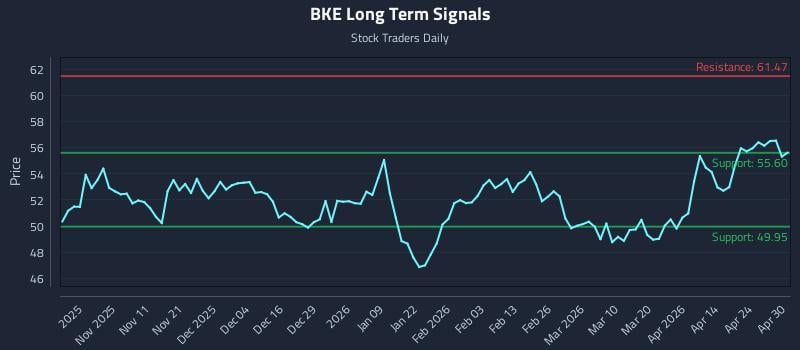 BKE Long Term Analysis for April 30 2026