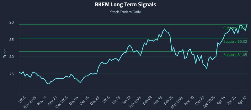 BKEM Long Term Analysis for April 30 2026