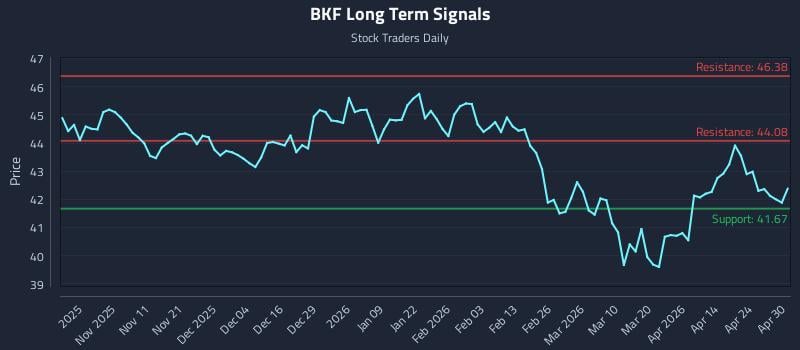 BKF Long Term Analysis for April 30 2026