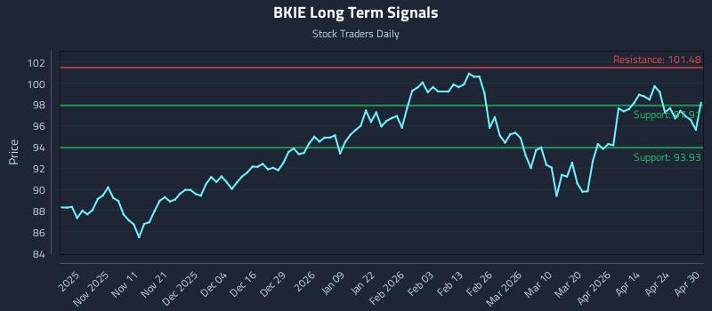 BKIE Long Term Analysis for April 30 2026
