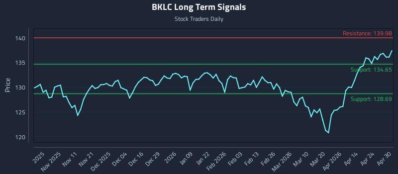 BKLC Long Term Analysis for April 30 2026