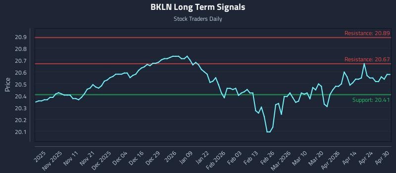 BKLN Long Term Analysis for April 30 2026