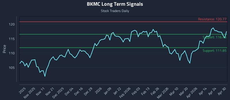 BKMC Long Term Analysis for April 30 2026
