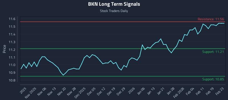 BKN Long Term Analysis for April 30 2026