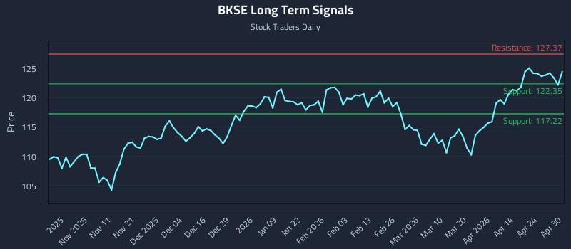 BKSE Long Term Analysis for April 30 2026