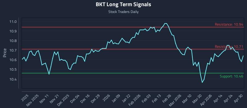 BKT Long Term Analysis for April 30 2026