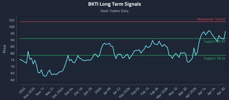 BKTI Long Term Analysis for April 30 2026