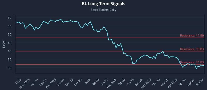 BL Long Term Analysis for April 30 2026