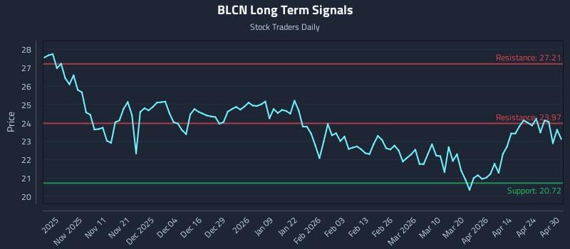 BLCN Long Term Analysis for April 30 2026