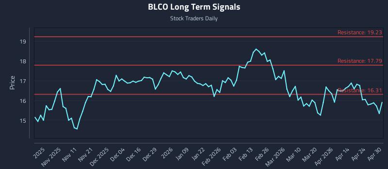 BLCO Long Term Analysis for April 30 2026