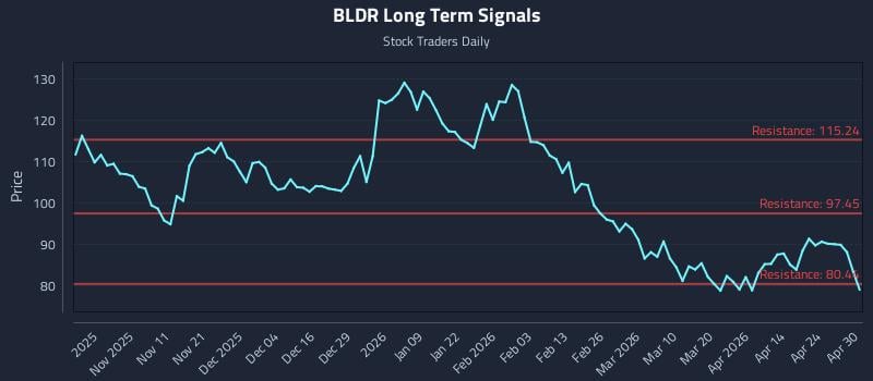BLDR Long Term Analysis for April 30 2026