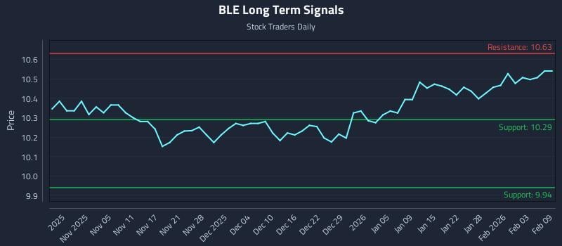 BLE Long Term Analysis for April 30 2026