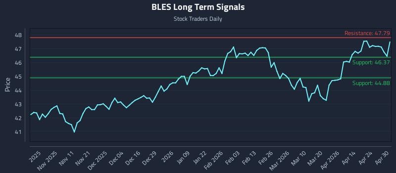 BLES Long Term Analysis for April 30 2026