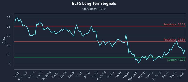BLFS Long Term Analysis for April 30 2026