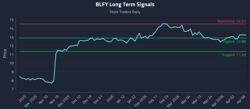 BLFY Long Term Analysis for April 30 2026 BLFY Long Term Analysis for April 30 2026