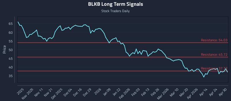 BLKB Long Term Analysis for April 30 2026