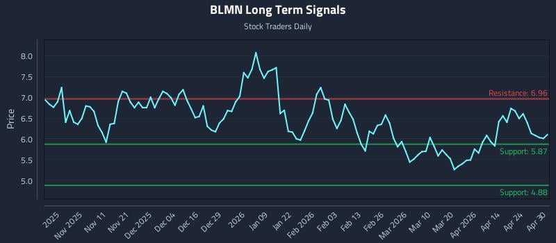 BLMN Long Term Analysis for April 30 2026