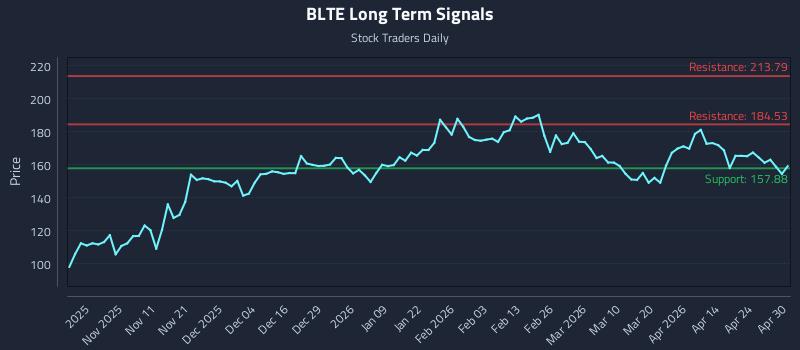 BLTE Long Term Analysis for April 30 2026