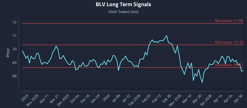 BLV Long Term Analysis for April 30 2026