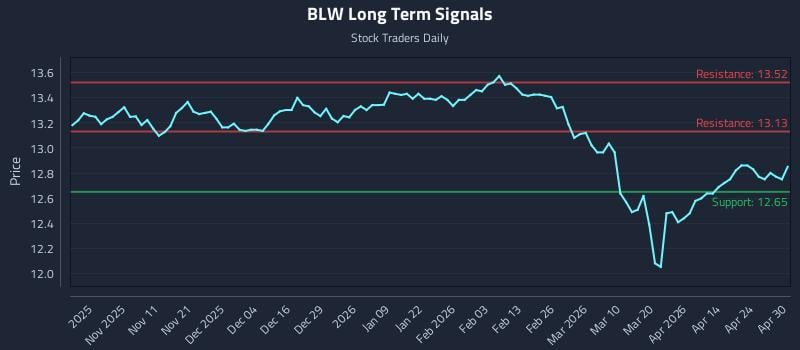 BLW Long Term Analysis for April 30 2026