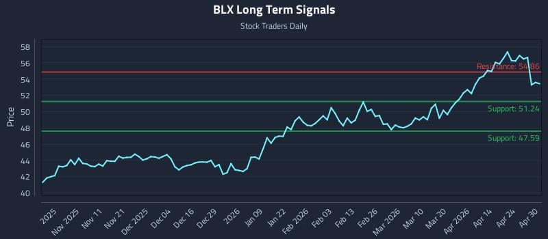 BLX Long Term Analysis for April 30 2026