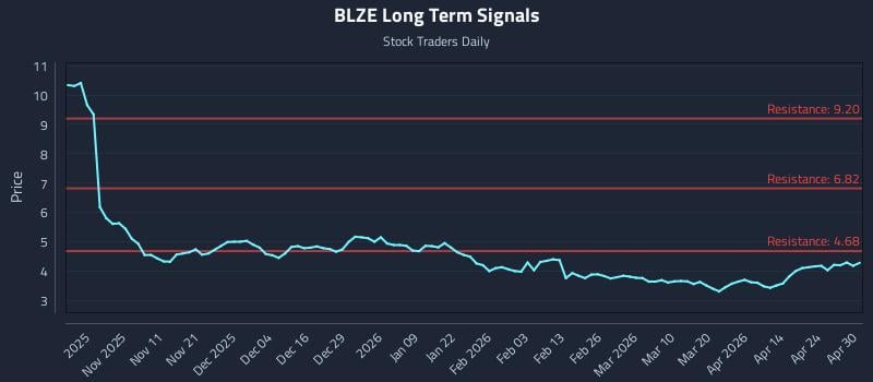 BLZE Long Term Analysis for April 30 2026