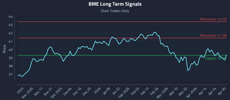 BME Long Term Analysis for April 30 2026