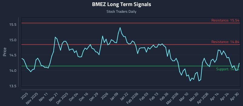 BMEZ Long Term Analysis for April 30 2026