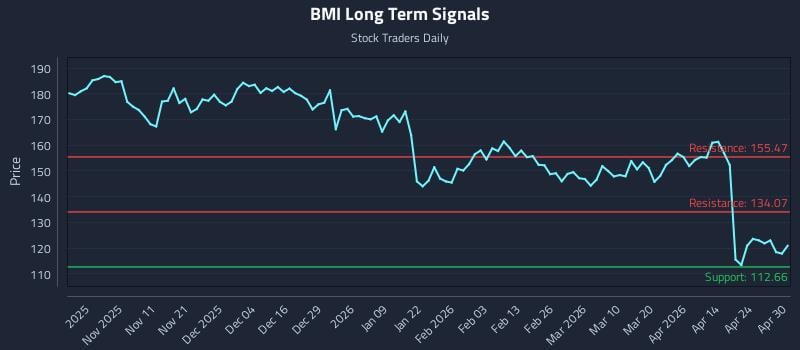 BMI Long Term Analysis for April 30 2026