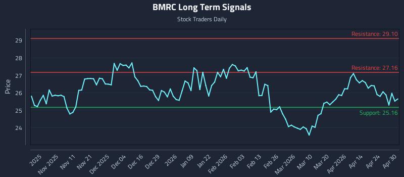 BMRC Long Term Analysis for April 30 2026
