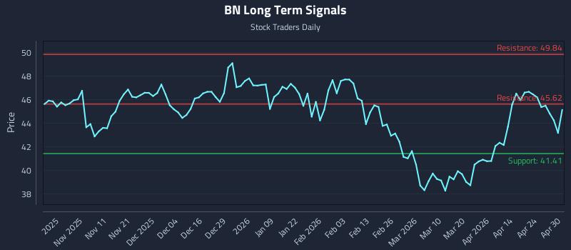 BN Long Term Analysis for April 30 2026