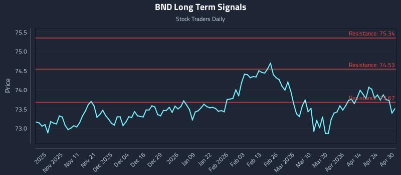 BND Long Term Analysis for April 30 2026