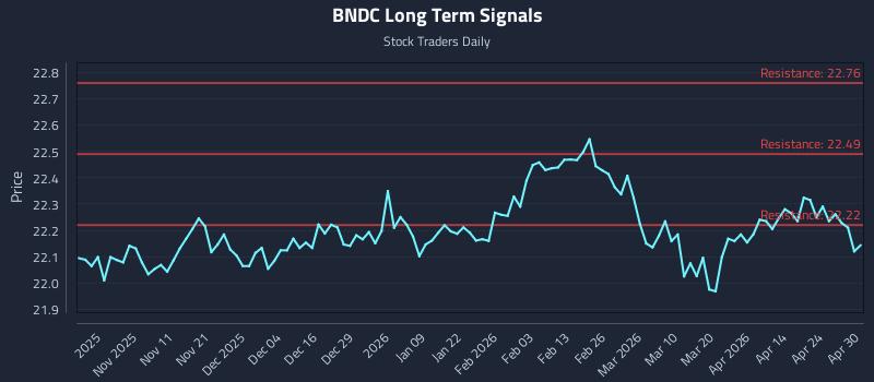 BNDC Long Term Analysis for April 30 2026