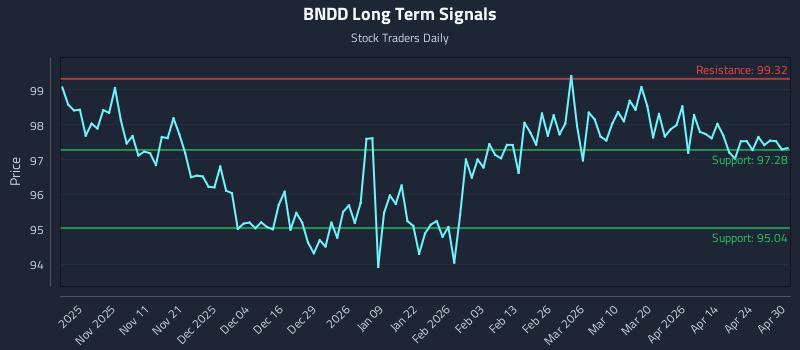 BNDD Long Term Analysis for April 30 2026