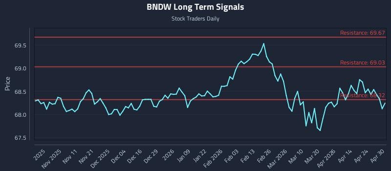 BNDW Long Term Analysis for April 30 2026
