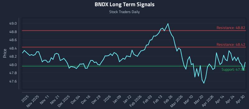 BNDX Long Term Analysis for April 30 2026