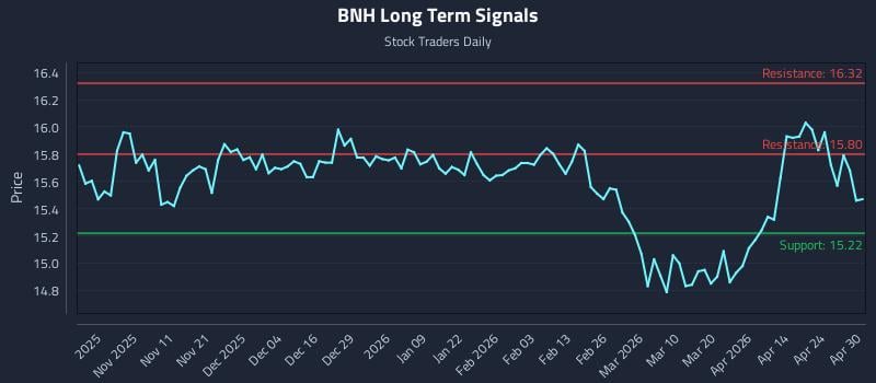 (BNH) and the Role of Price-Sensitive Allocations