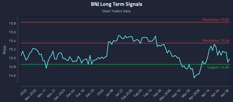 BNJ Long Term Analysis for April 30 2026