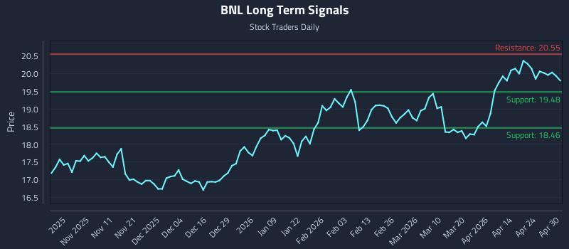 BNL Long Term Analysis for April 30 2026