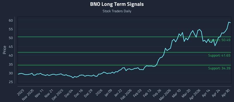 BNO Long Term Analysis for April 30 2026