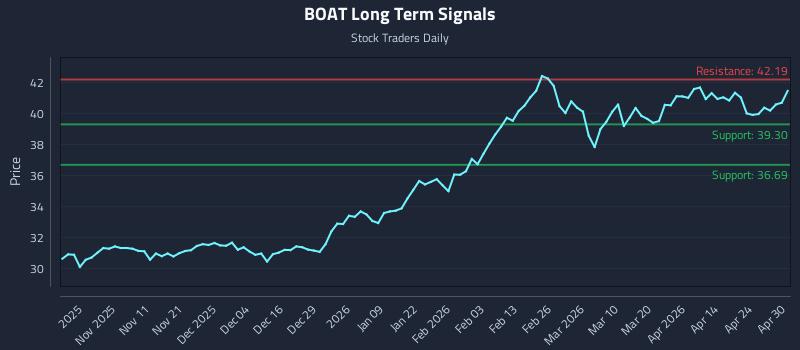 BOAT Long Term Analysis for April 30 2026 BOAT Long Term Analysis for April 30 2026