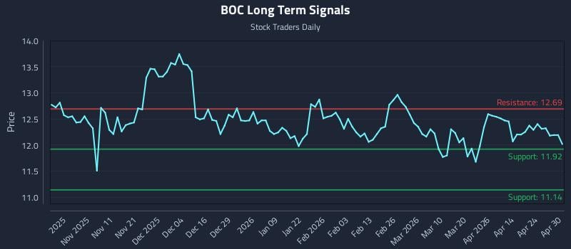 BOC Long Term Analysis for April 30 2026