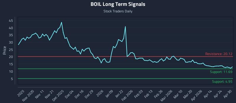 BOIL Long Term Analysis for April 30 2026