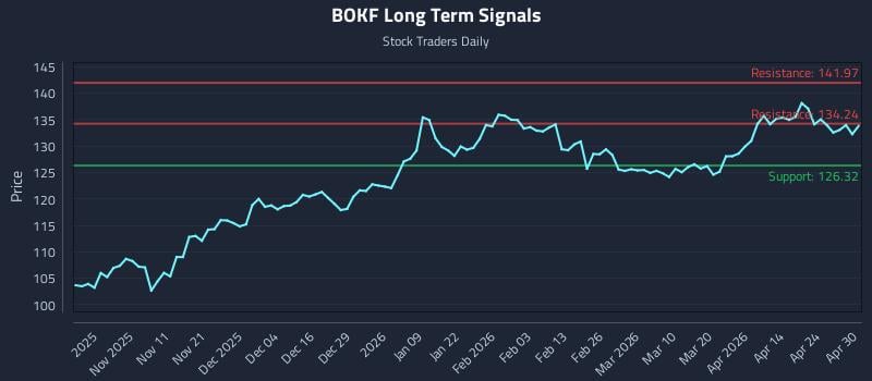 BOKF Long Term Analysis for April 30 2026
