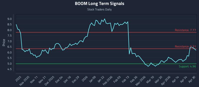 BOOM Long Term Analysis for April 30 2026
