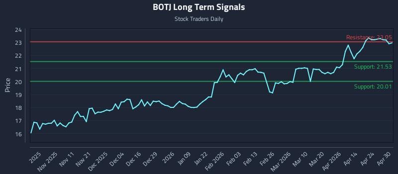 BOTJ Long Term Analysis for April 30 2026