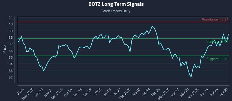 BOTZ Long Term Analysis for April 30 2026
