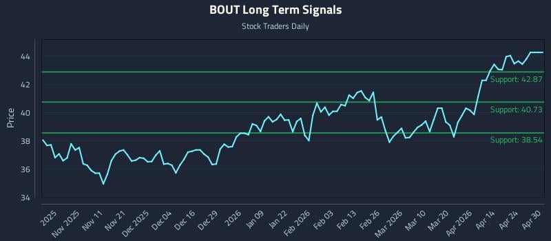 BOUT Long Term Analysis for April 30 2026